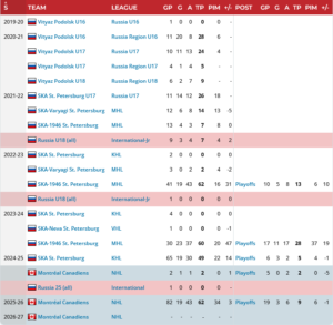 2026 Canadiens Top 25 Under 25: #2 Ivan Demidov
