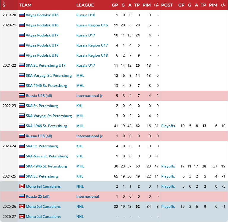 2026 Canadiens Top 25 Under 25: #2 Ivan Demidov