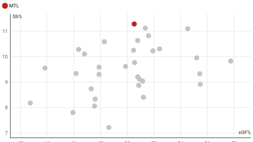 Previewing every NHL team with 1 chart: Montreal Canadiens