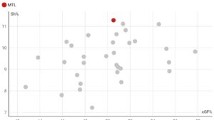 Previewing every NHL team with 1 chart: Montreal Canadiens